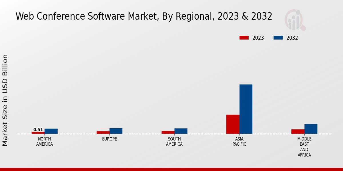 Web Conference Software Market, By Regional, 2023 & 2032 (USD billion)