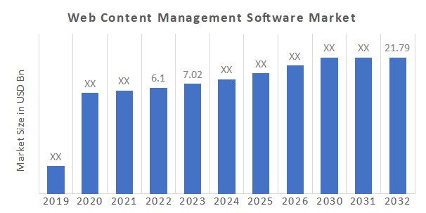 Web Content Management Software Market Overview