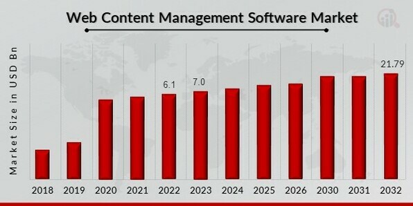 Web Content Management Software Market Overview