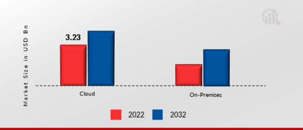 Web Performance Market, by Deployment Type, 2022 & 2032