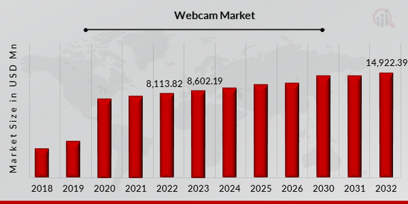 Webcam Market, 2019 - 2032