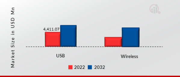 Webcam Market, by product, 2022 VS 2032