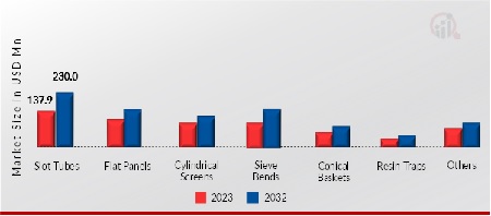 Wedge Wire Filter Products Market, by Type, 2023 & 2032