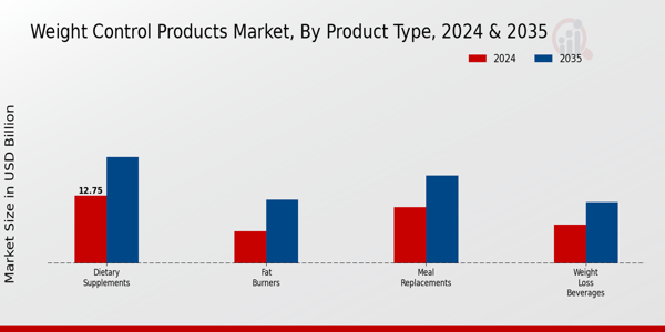 Weight Control Products Market Product Type Insights