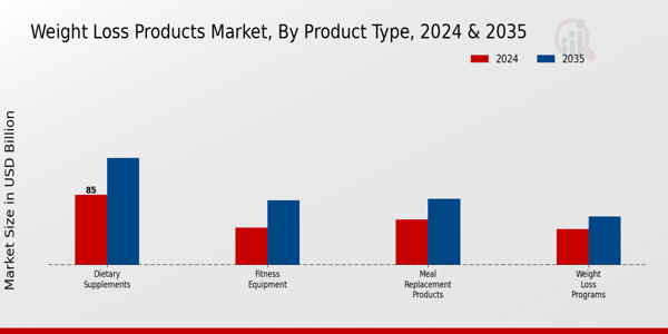 Weight Loss Products Market Product Type Insights  