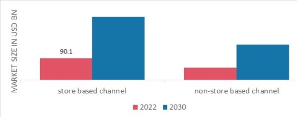 Weight Loss Products Market, by Distribution channel, 2022 & 2030