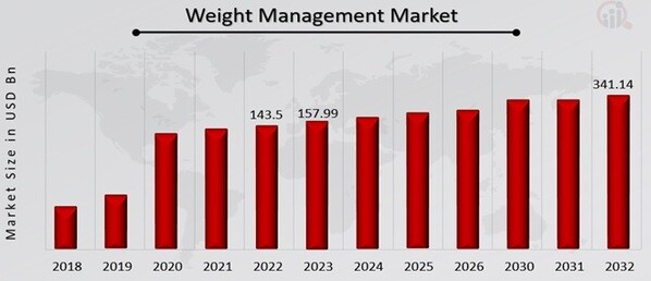 Weight Management Market Overview