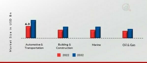 Welding Materials Market, by End-User Industry