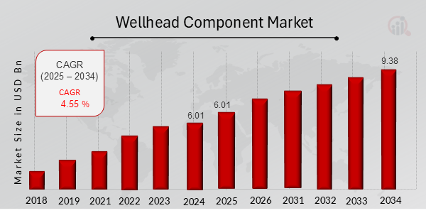 Wellhead Component Market Overview Chart