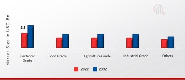 Wet Chemicals Market, by Grade, 2022 & 2032