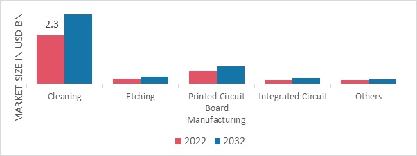 Wet Chemicals for Electronics Semiconductor Application Market, by Application, 2022 & 2032 