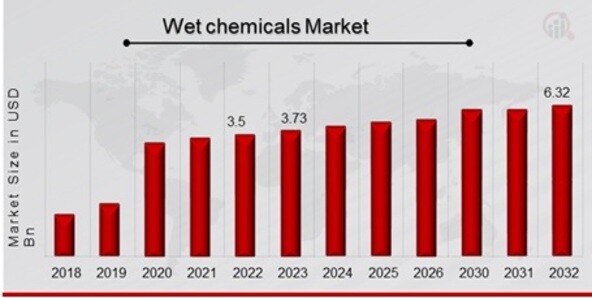 Wet chemicals Market Overview