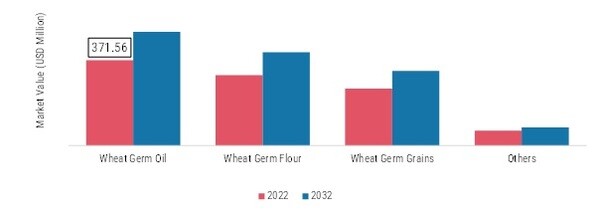Wheat Germ Market, By Product Type, 2022 & 2032