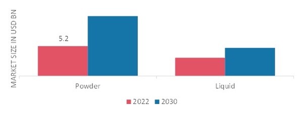 Wheat Gluten Market by Form, 2022 & 2030