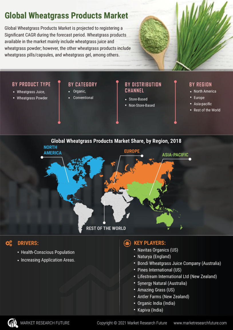 Wheatgrass Products Market