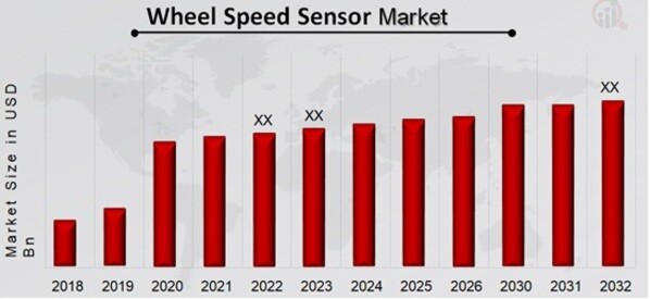 Wheel Speed Sensor Market Overview