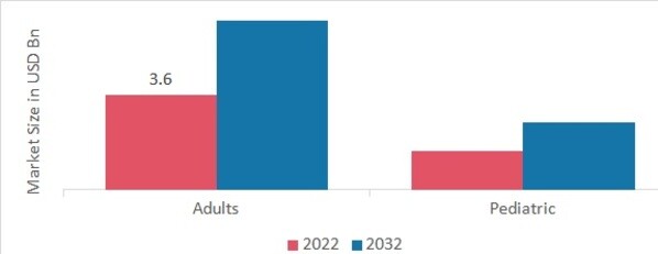 Wheelchair Market, by Category, 2022 & 2032