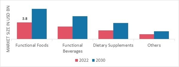 Whey Market, by Application, 2022 & 2030