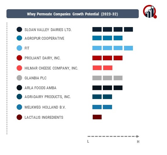 Whey Permeate Company