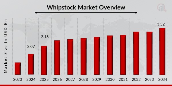 Whipstock Market Overview