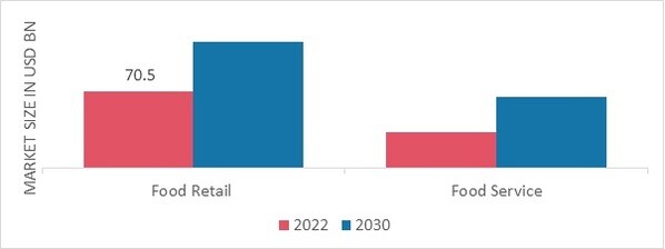 White Spirits by Service, 2022 & 2030