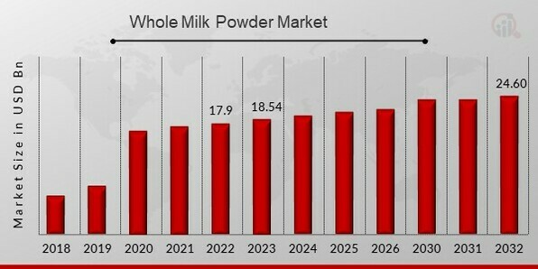 Whole Milk Powder Market Overview
