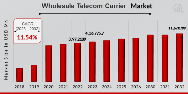 WHOLESALE TELECOM CARRIER MARKET SIZE 2019-2032 (USD MILLION)