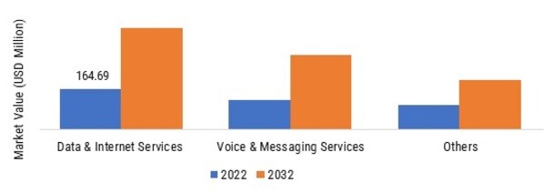 Wholesale Telecom Market, by Service Type, 2022 & 2032