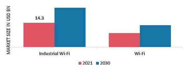 Wi-Fi Chipset Market, by Type, 2021 & 2030