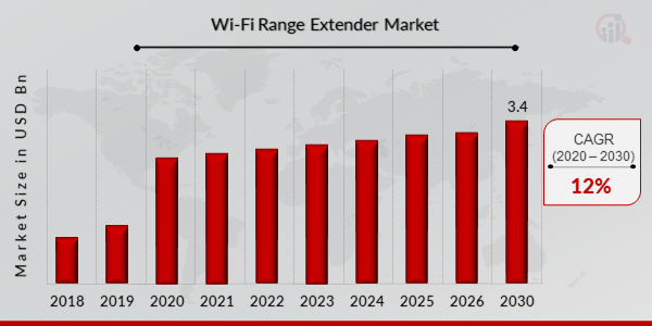 Wi-Fi Range Extender Market