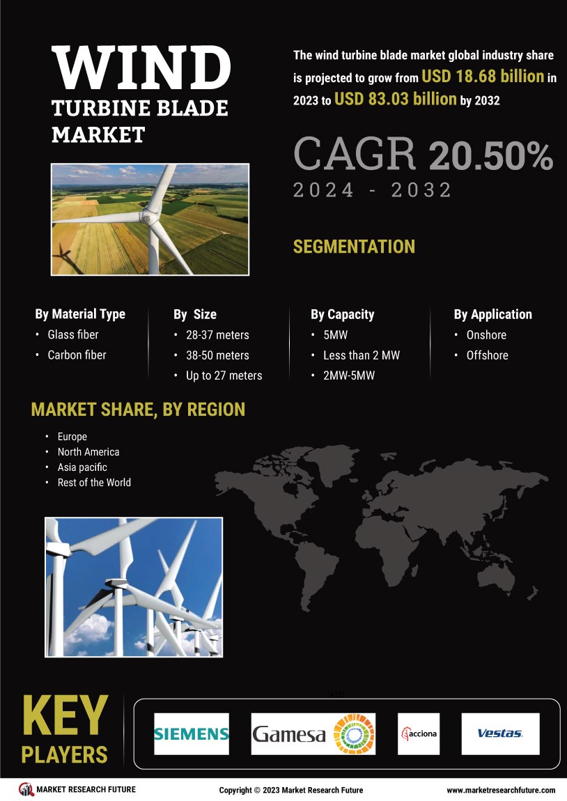 Wind Turbine Blade Market