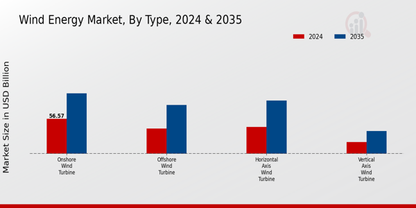 Wind Energy Market Type Insights