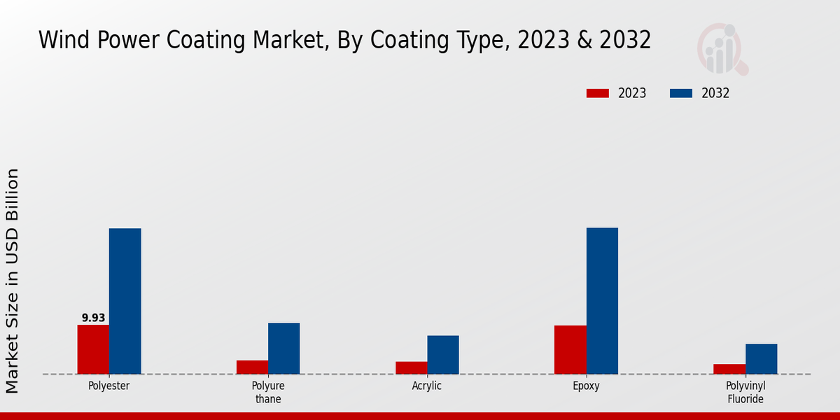 Wind Power Coating Market Coating Type Insight