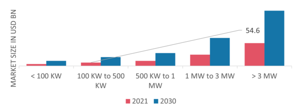 Wind Power Market by Turbine Capacity, 2021 & 2030 (USD Billion)