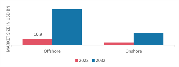 Wind Turbine Blade Market, by Application, 2022 & 2032 (USD Billion)