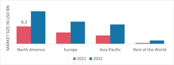 Wind Turbine Services Market Share by Region 2022