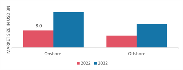 Wind Turbine Services Market, by Application, 2022 & 2032