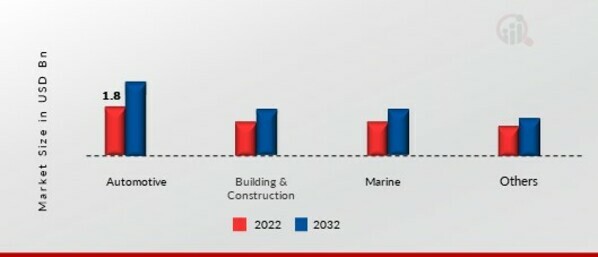 Window film Market, by Application