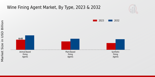 Wine Fining Agent Market Type Insights  