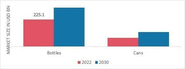 Wine Market, by Packaging Type, 2022 & 2030