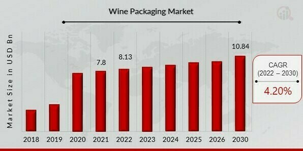Wine Packaging Market Overview