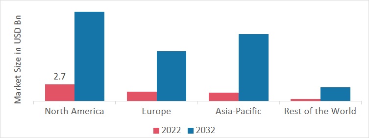 Wireless Charging Market SHARE BY REGION 2022 (USD Billion)