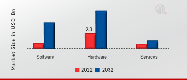 Wireless Display Market, By Offering, 2022 & 2032 