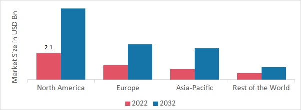 Wireless Display Market SHARE BY REGION 2022 (%)