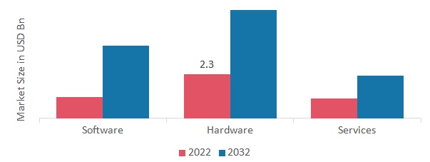 Wireless Display Market, By Offering, 2022 &2032(USD billion)