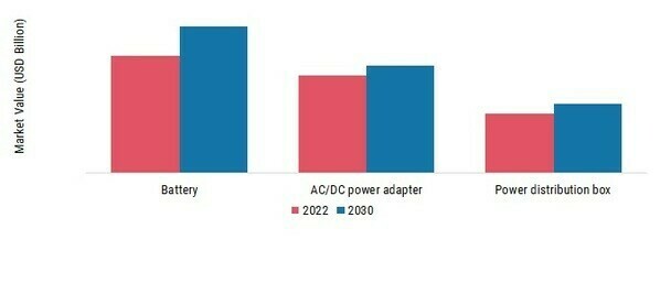 Wireless Electric Vehicle Charger Market, by Component, 2022 & 2030