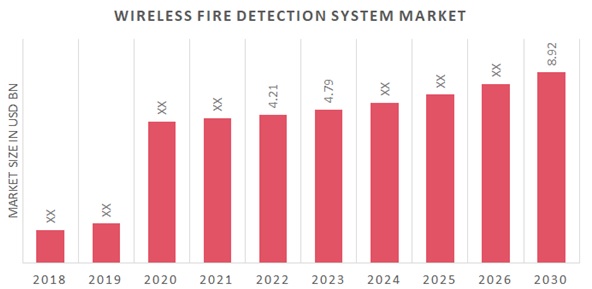 Wireless Fire Detection System Market Overview