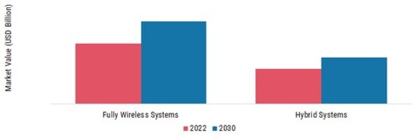 Wireless Fire Detection System Market, by System Type, 2022 & 2030