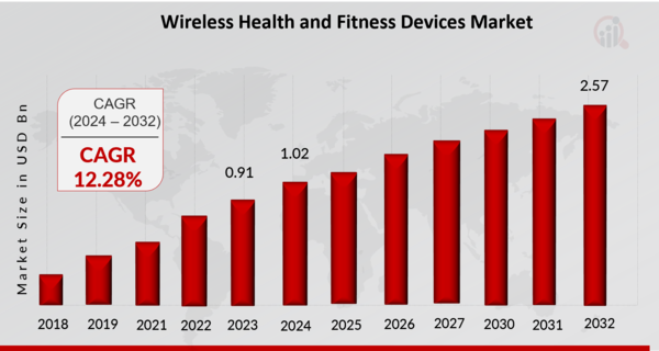 Wireless Health and Fitness Devices Market