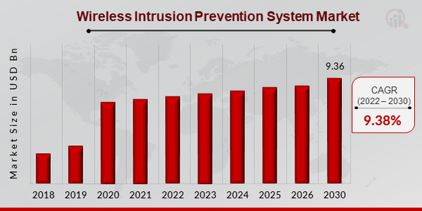 Wireless Intrusion Prevention System Market Overview